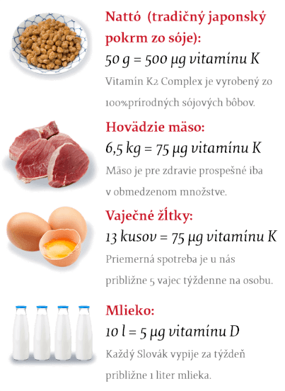 1 kapsula Vitamínu K2 obsahuje 500μg vitamínu K z Nattó, 75μg vitamínu K z mäsa, 75μg vitamínu K z vaječných žĺtkov, 5μg vitamínu D z mlieka